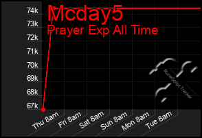 Total Graph of Mcday5