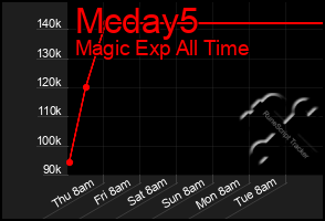 Total Graph of Mcday5