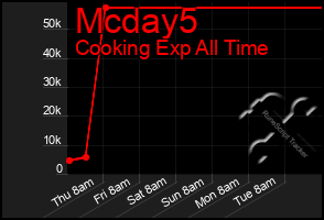 Total Graph of Mcday5