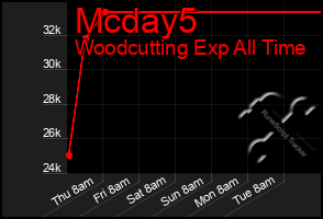 Total Graph of Mcday5