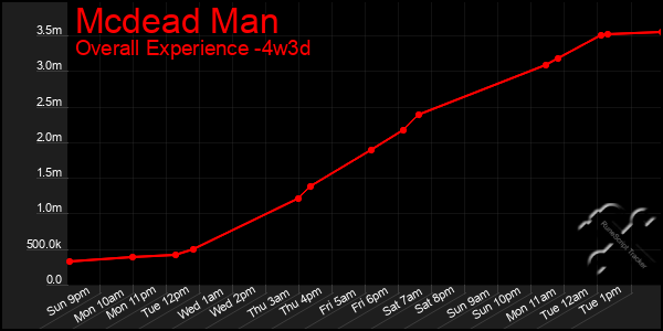 Last 31 Days Graph of Mcdead Man