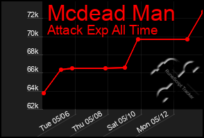 Total Graph of Mcdead Man