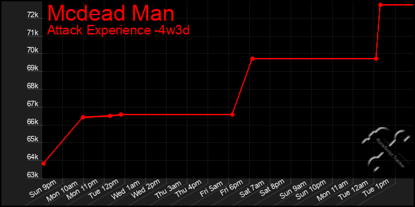Last 31 Days Graph of Mcdead Man