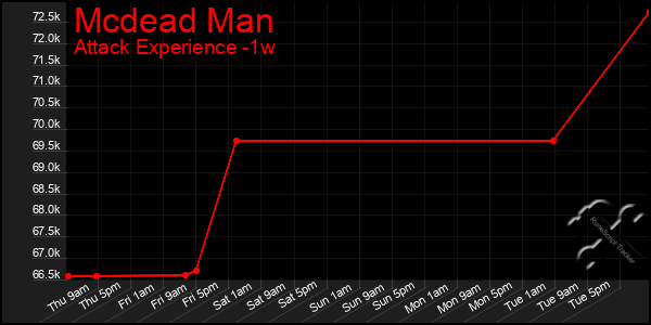 Last 7 Days Graph of Mcdead Man