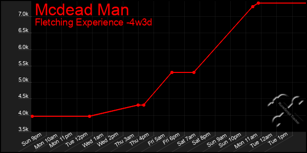 Last 31 Days Graph of Mcdead Man