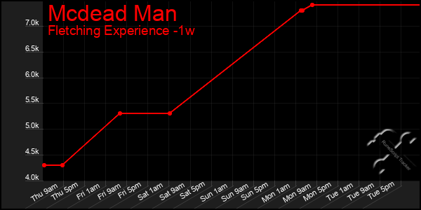 Last 7 Days Graph of Mcdead Man