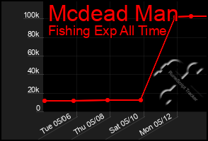 Total Graph of Mcdead Man