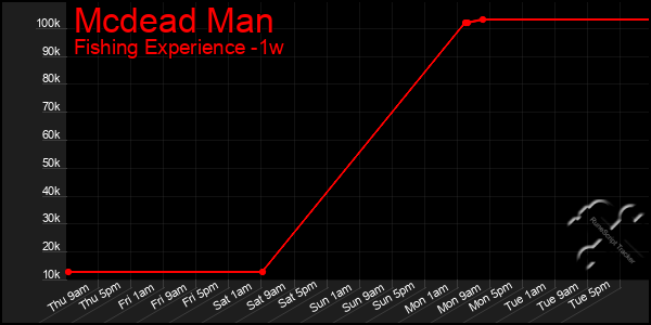 Last 7 Days Graph of Mcdead Man