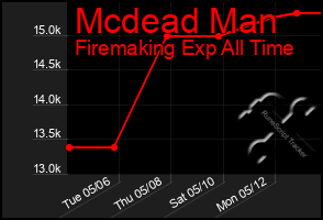 Total Graph of Mcdead Man