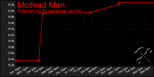 Last 31 Days Graph of Mcdead Man