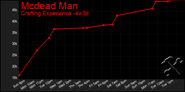 Last 31 Days Graph of Mcdead Man