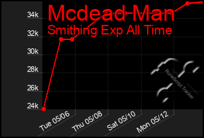 Total Graph of Mcdead Man