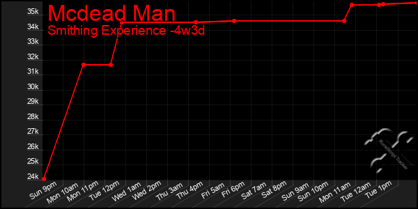 Last 31 Days Graph of Mcdead Man