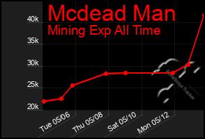 Total Graph of Mcdead Man