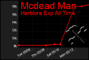 Total Graph of Mcdead Man