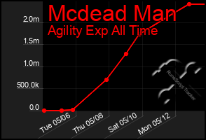 Total Graph of Mcdead Man