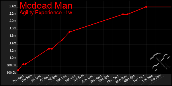 Last 7 Days Graph of Mcdead Man