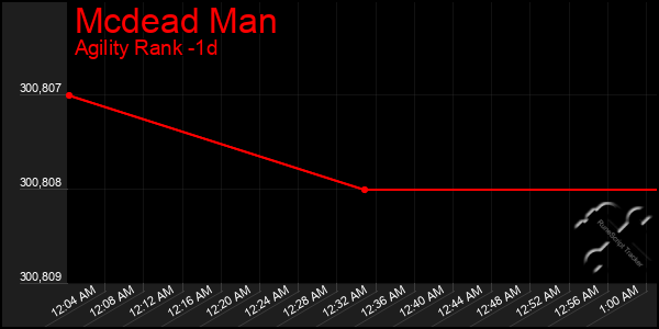 Last 24 Hours Graph of Mcdead Man