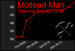 Total Graph of Mcdead Man