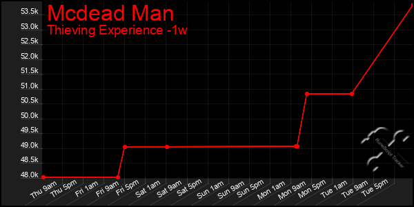 Last 7 Days Graph of Mcdead Man