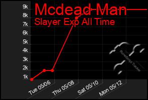 Total Graph of Mcdead Man
