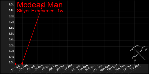 Last 7 Days Graph of Mcdead Man