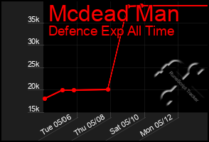 Total Graph of Mcdead Man