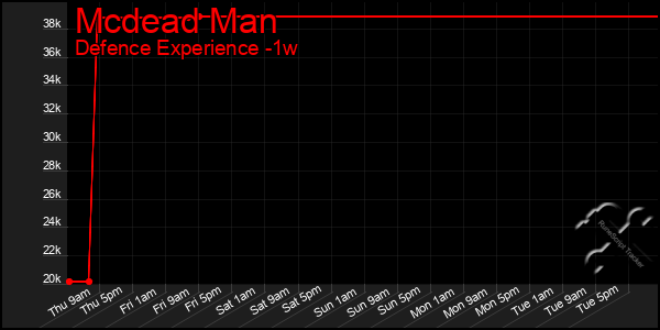 Last 7 Days Graph of Mcdead Man