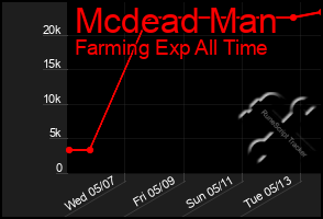 Total Graph of Mcdead Man