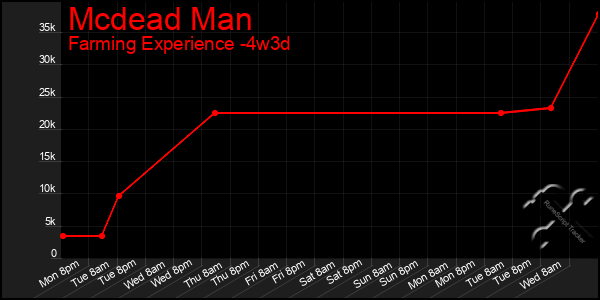 Last 31 Days Graph of Mcdead Man