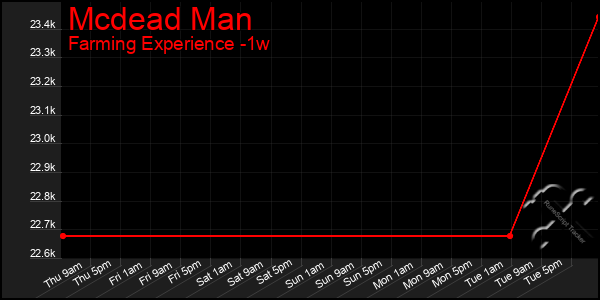 Last 7 Days Graph of Mcdead Man