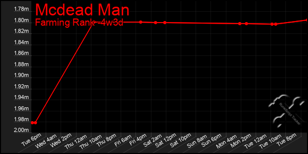 Last 31 Days Graph of Mcdead Man