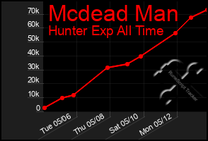 Total Graph of Mcdead Man