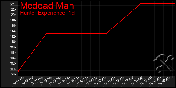Last 24 Hours Graph of Mcdead Man