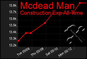 Total Graph of Mcdead Man