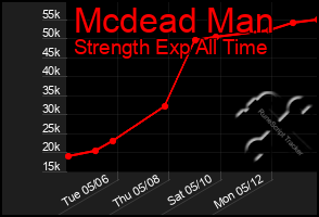Total Graph of Mcdead Man