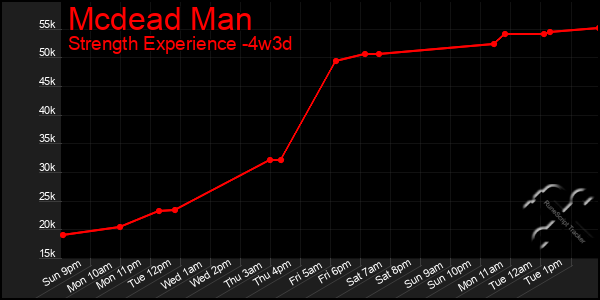 Last 31 Days Graph of Mcdead Man