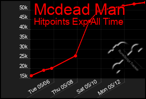 Total Graph of Mcdead Man