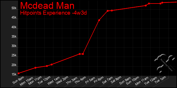 Last 31 Days Graph of Mcdead Man