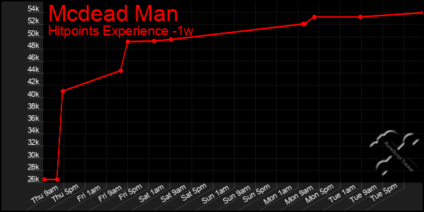 Last 7 Days Graph of Mcdead Man