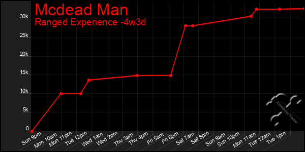 Last 31 Days Graph of Mcdead Man