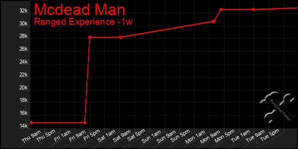 Last 7 Days Graph of Mcdead Man