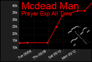 Total Graph of Mcdead Man