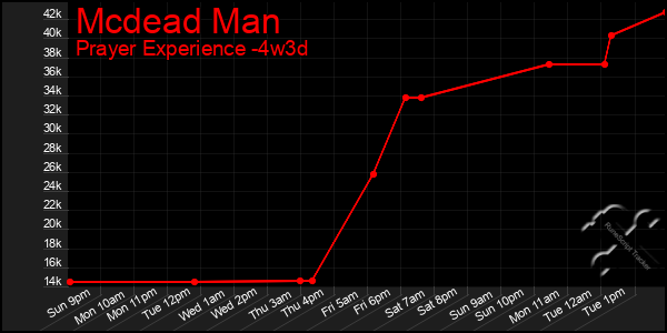 Last 31 Days Graph of Mcdead Man