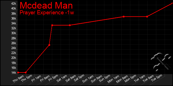 Last 7 Days Graph of Mcdead Man