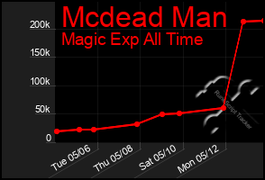 Total Graph of Mcdead Man