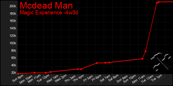 Last 31 Days Graph of Mcdead Man