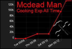 Total Graph of Mcdead Man