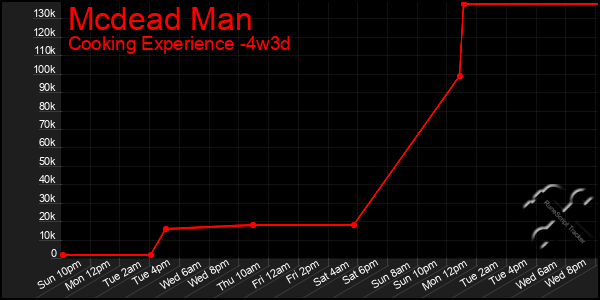 Last 31 Days Graph of Mcdead Man