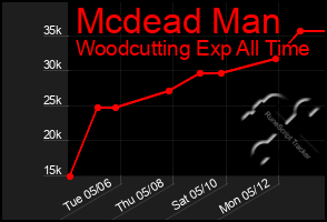 Total Graph of Mcdead Man